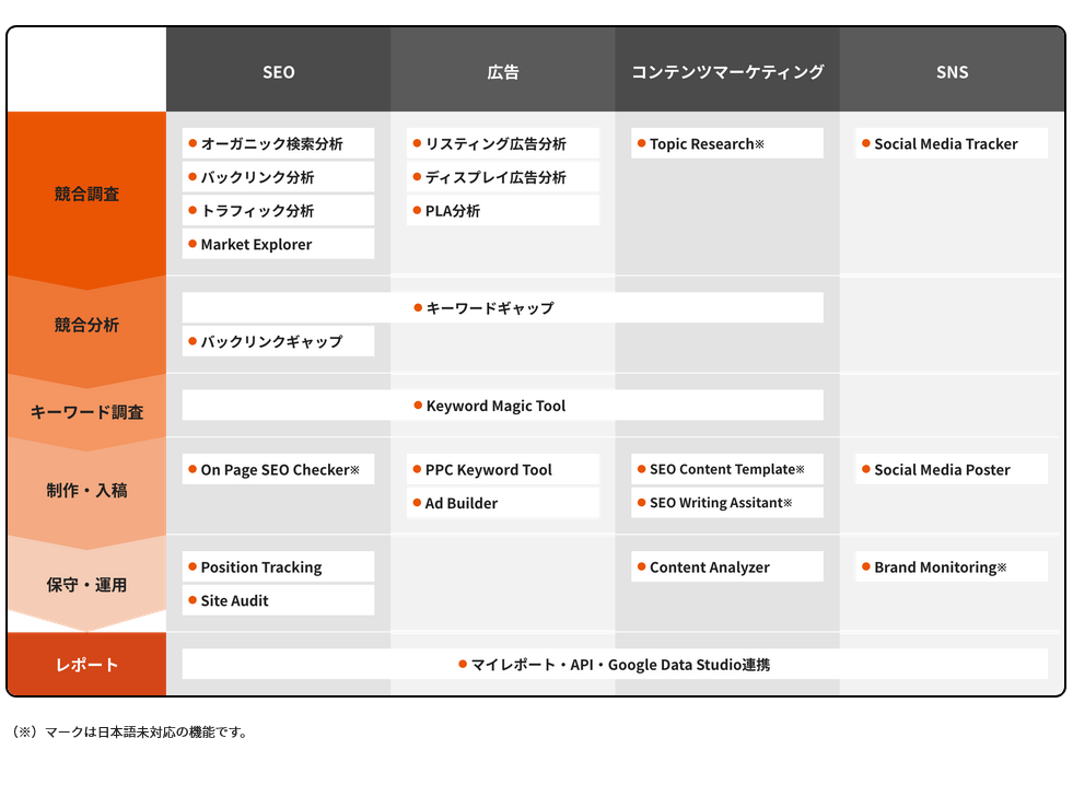 Semrush 機能マップ