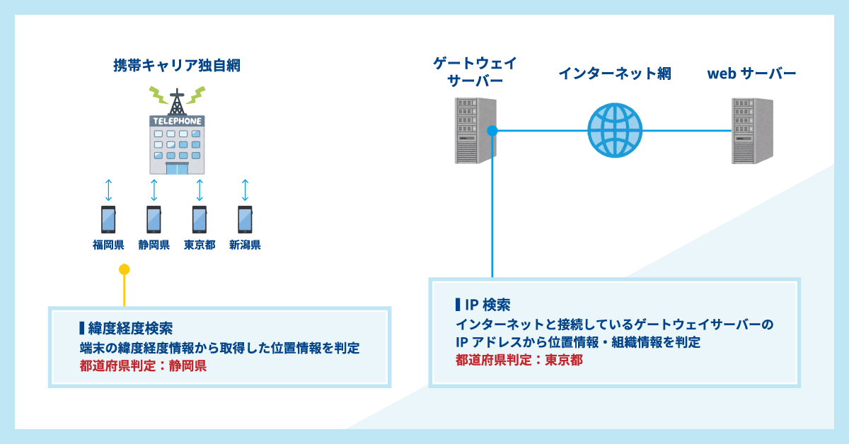 2021年からユーザーの緯度経度検索ができるように